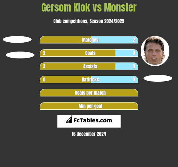 Gersom Klok vs Monster h2h player stats