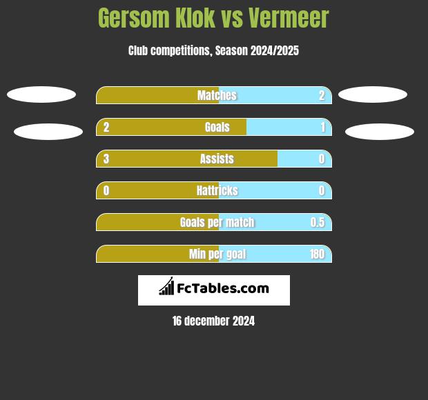 Gersom Klok vs Vermeer h2h player stats