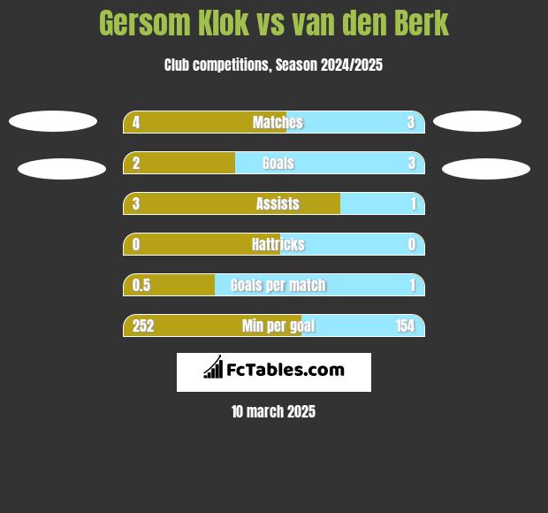 Gersom Klok vs van den Berk h2h player stats