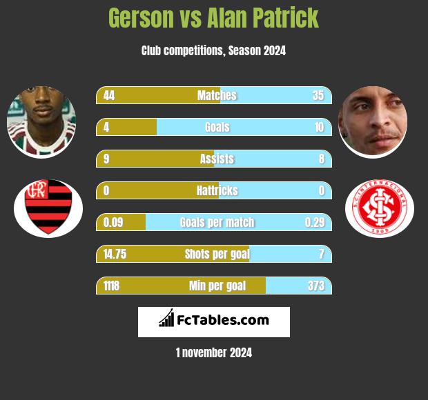 Gerson vs Alan Patrick h2h player stats