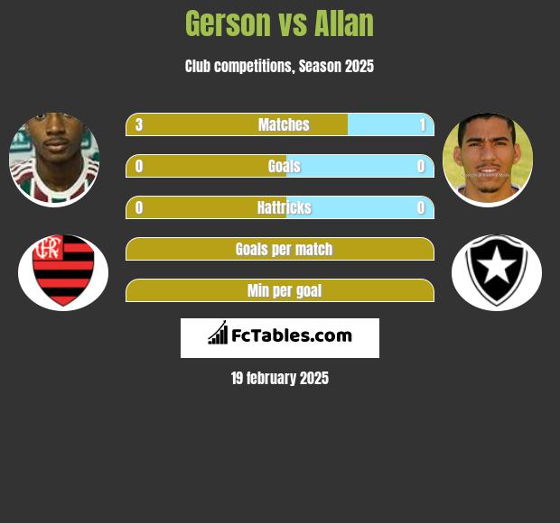 Gerson vs Allan h2h player stats