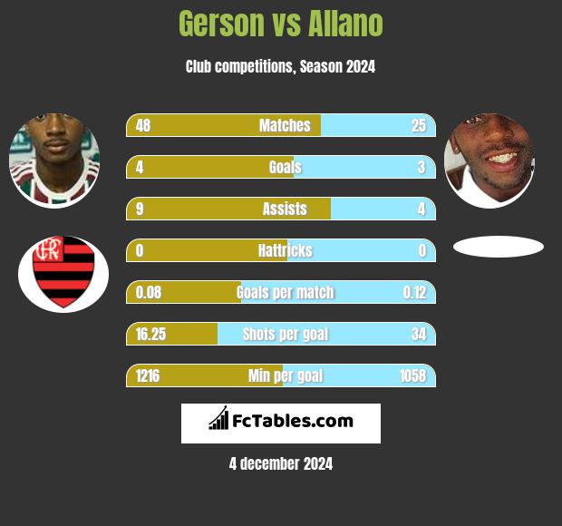 Gerson vs Allano h2h player stats