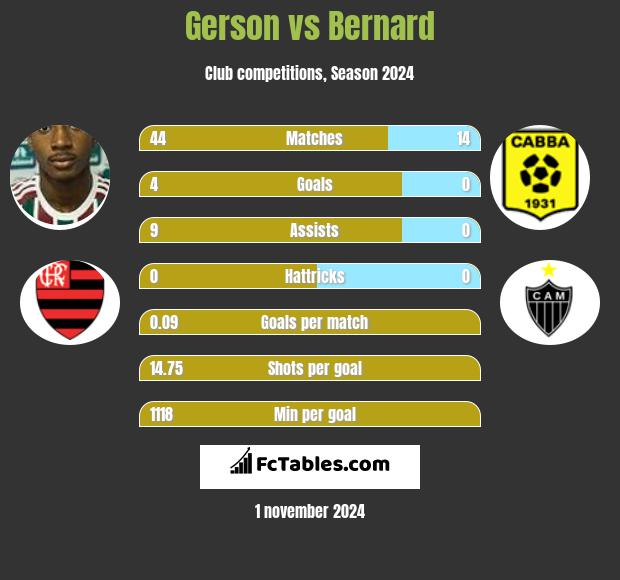 Gerson vs Bernard h2h player stats