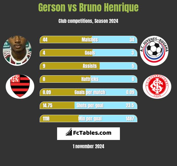 Gerson vs Bruno Henrique h2h player stats