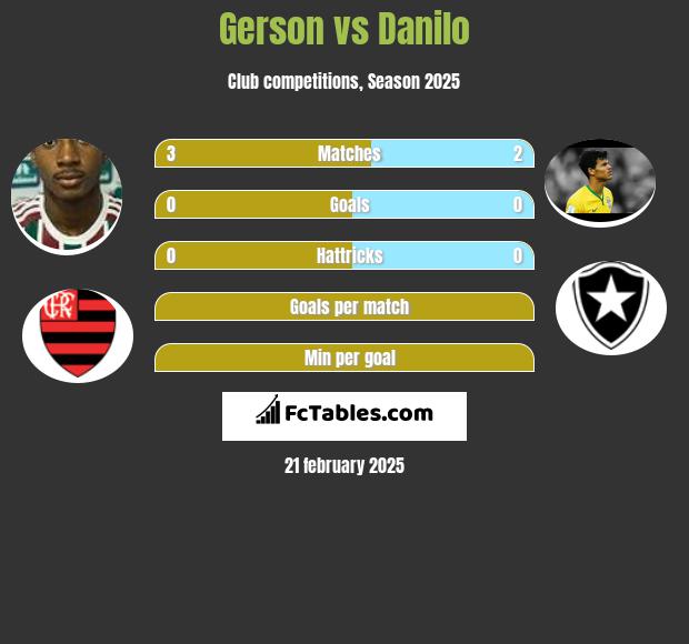 Gerson vs Danilo h2h player stats