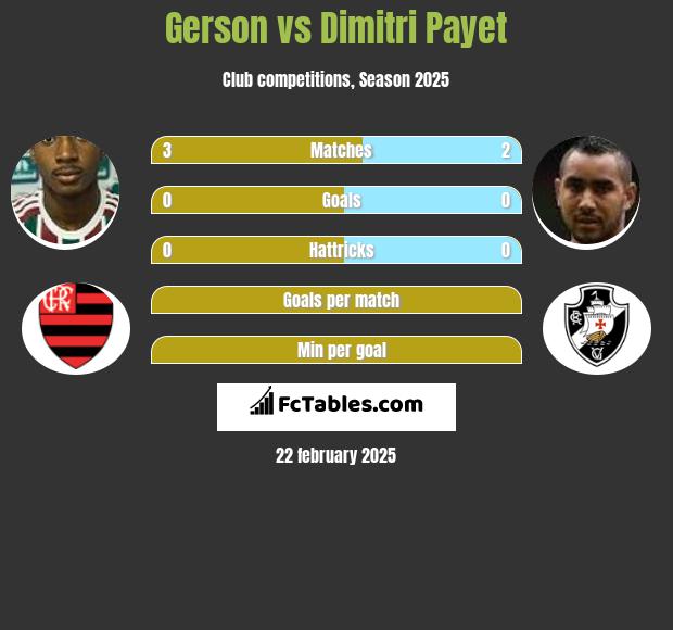 Gerson vs Dimitri Payet h2h player stats