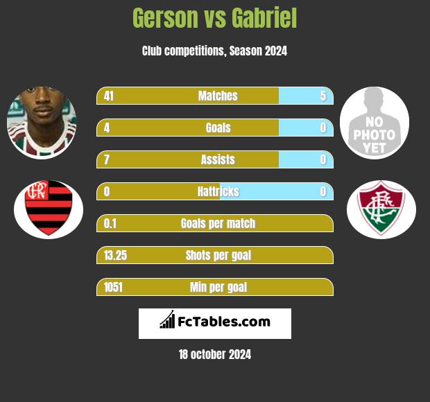 Gerson vs Gabriel h2h player stats