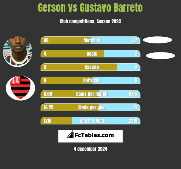 Gerson vs Gustavo Barreto h2h player stats