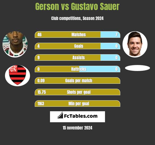 Gerson vs Gustavo Sauer h2h player stats