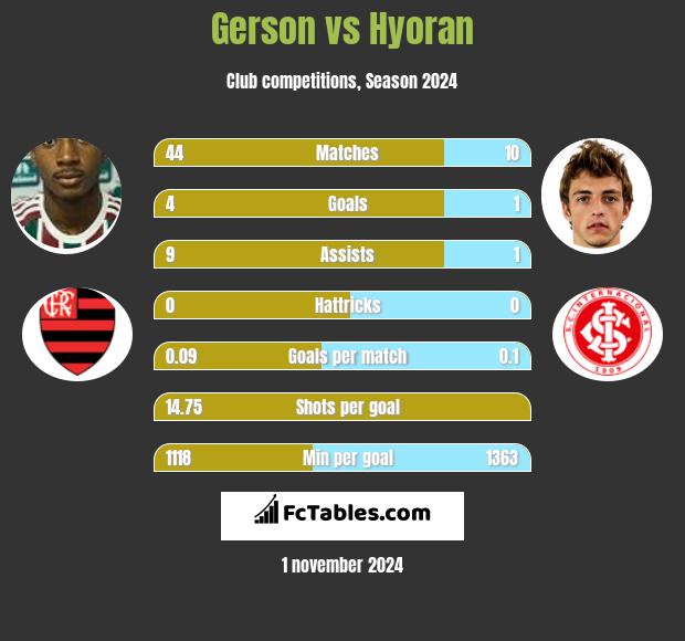 Gerson vs Hyoran h2h player stats