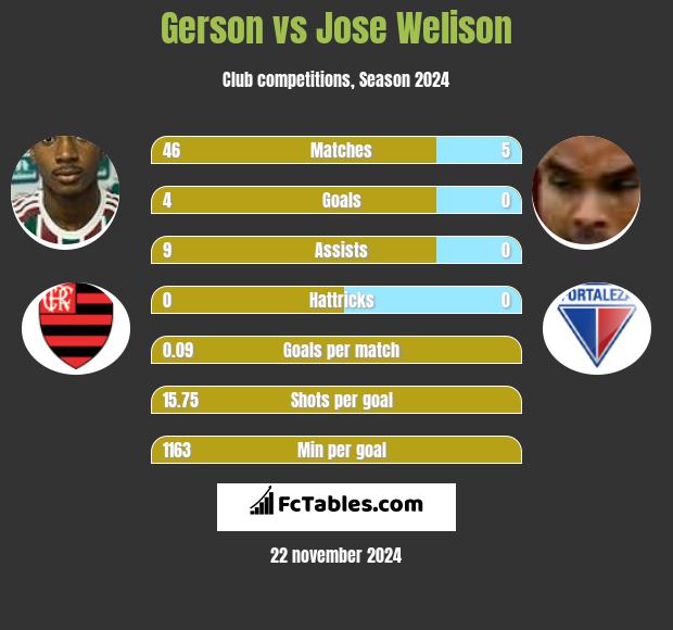 Gerson vs Jose Welison h2h player stats