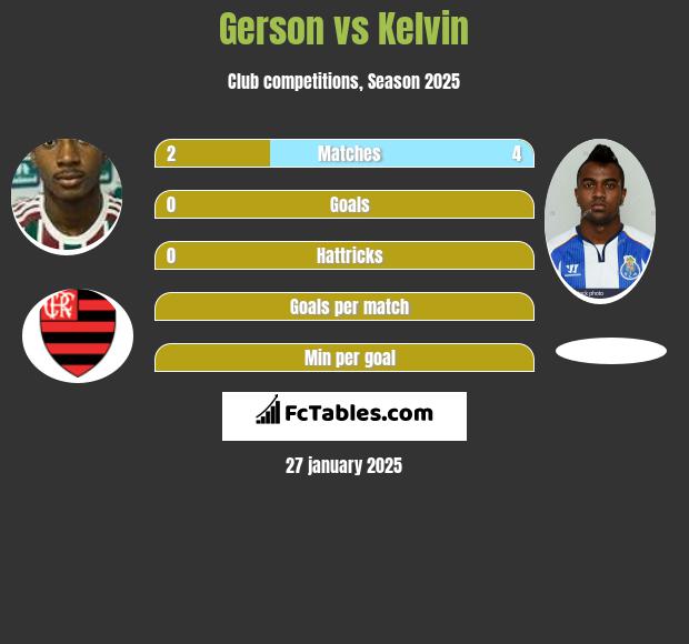 Gerson vs Kelvin h2h player stats