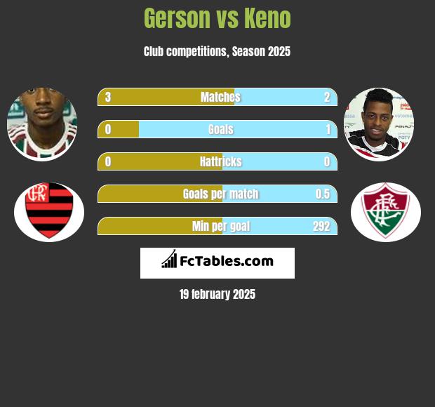 Gerson vs Keno h2h player stats