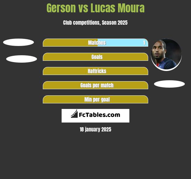 Gerson vs Lucas Moura h2h player stats