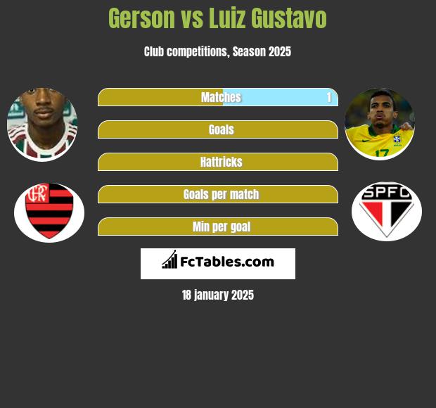 Gerson vs Luiz Gustavo h2h player stats