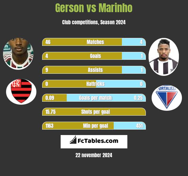 Gerson vs Marinho h2h player stats