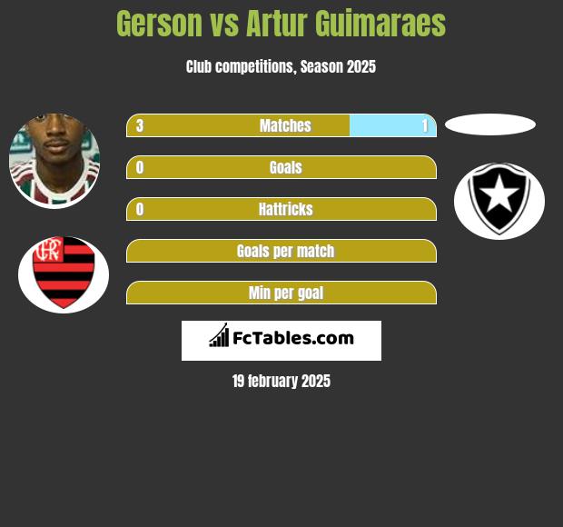 Gerson vs Artur Guimaraes h2h player stats