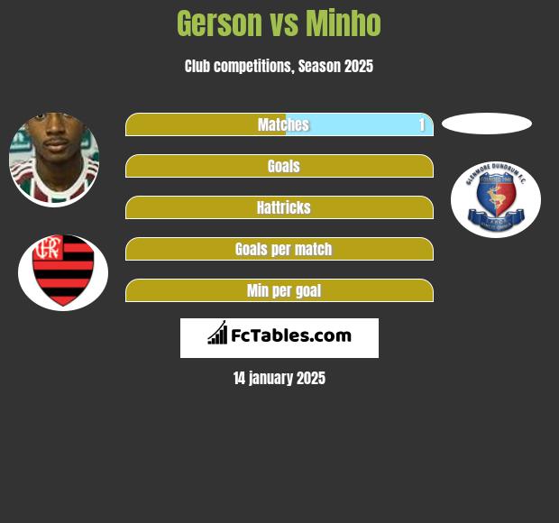 Gerson vs Minho h2h player stats