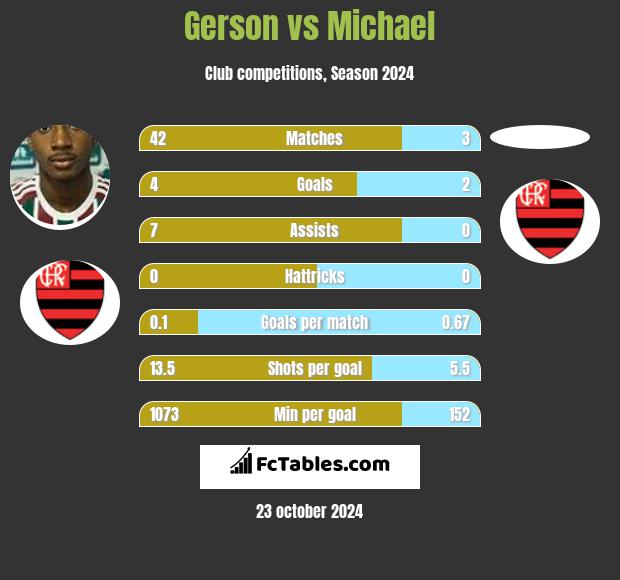 Gerson vs Michael h2h player stats