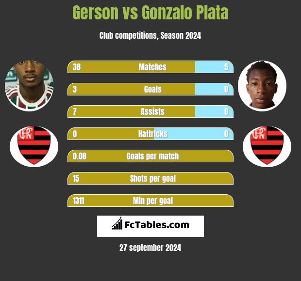 Gerson vs Gonzalo Plata h2h player stats