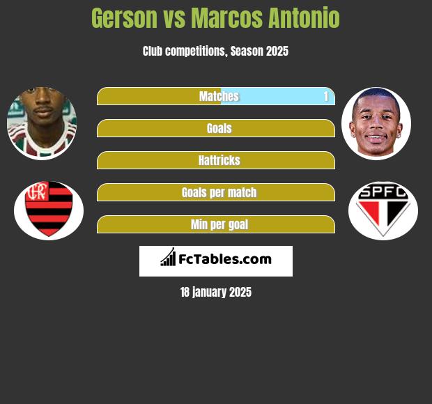 Gerson vs Marcos Antonio h2h player stats