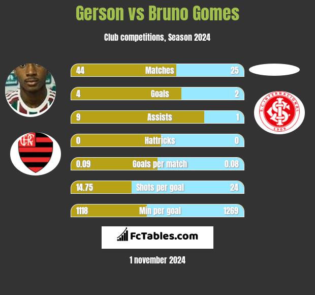 Gerson vs Bruno Gomes h2h player stats