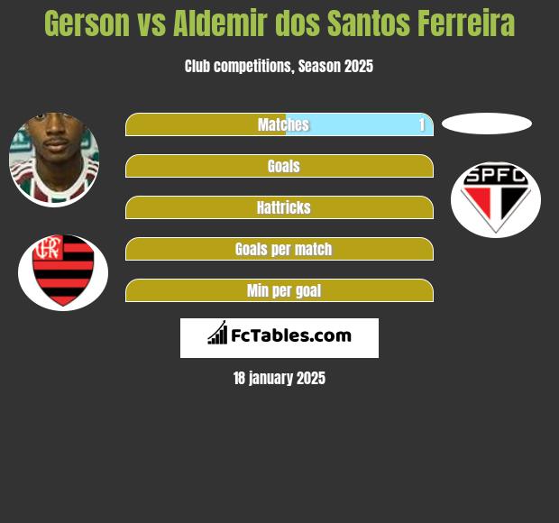 Gerson vs Aldemir dos Santos Ferreira h2h player stats