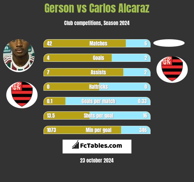 Gerson vs Carlos Alcaraz h2h player stats