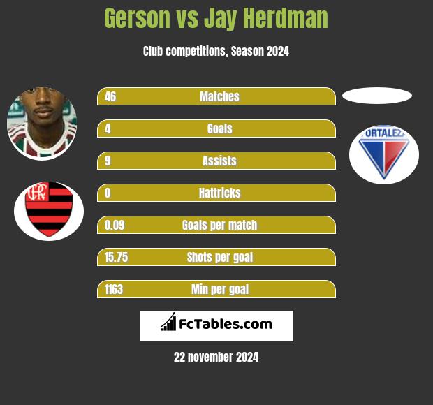 Gerson vs Jay Herdman h2h player stats