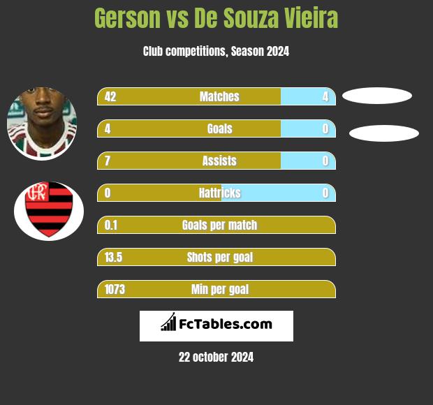 Gerson vs De Souza Vieira h2h player stats