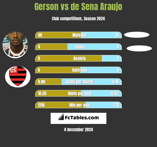 Gerson vs de Sena Araujo h2h player stats