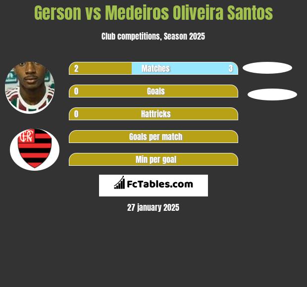 Gerson vs Medeiros Oliveira Santos h2h player stats