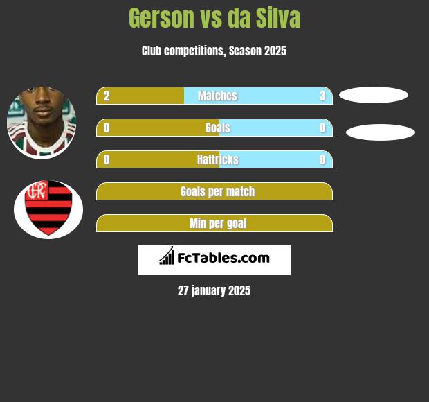 Gerson vs da Silva h2h player stats