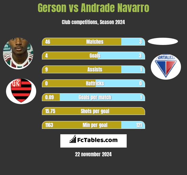 Gerson vs Andrade Navarro h2h player stats