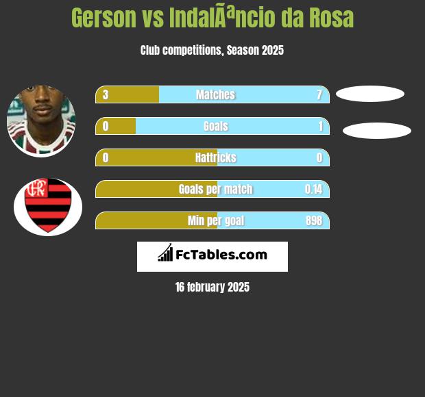 Gerson vs IndalÃªncio da Rosa h2h player stats