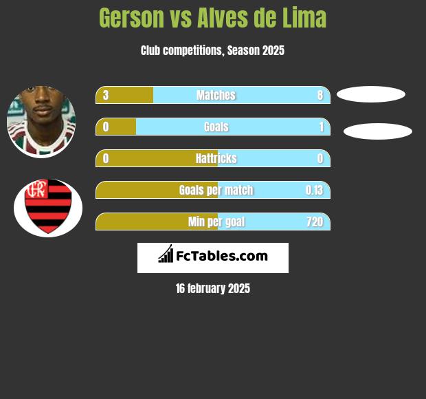 Gerson vs Alves de Lima h2h player stats