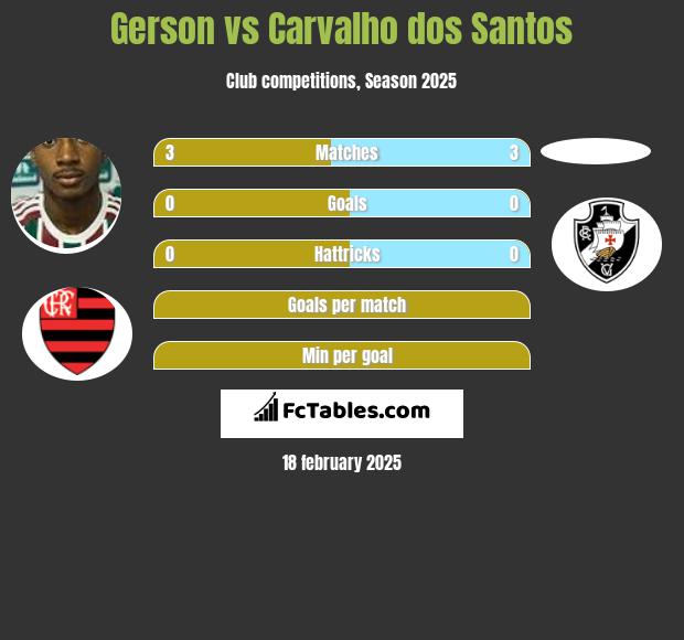 Gerson vs Carvalho dos Santos h2h player stats