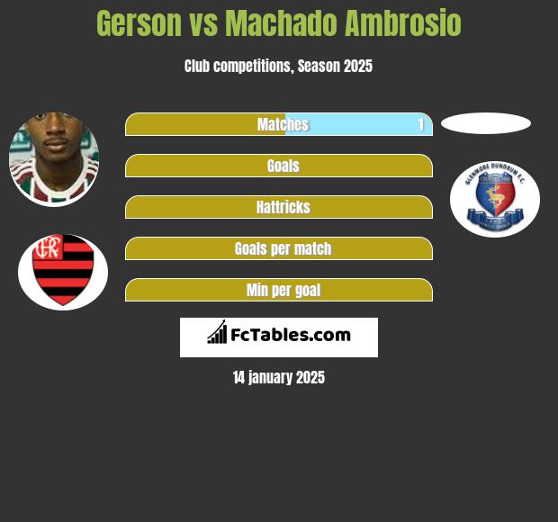 Gerson vs Machado Ambrosio h2h player stats