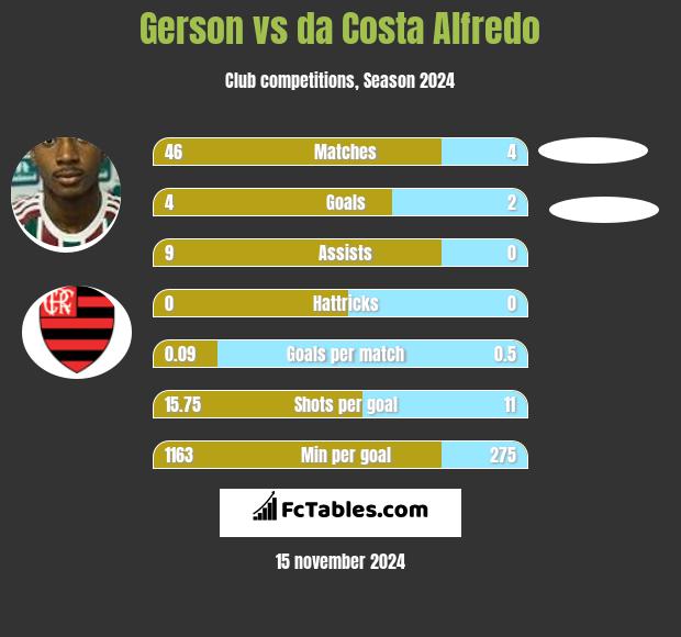 Gerson vs da Costa Alfredo h2h player stats