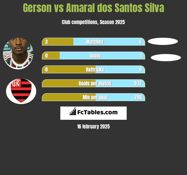 Gerson vs Amaral dos Santos Silva h2h player stats