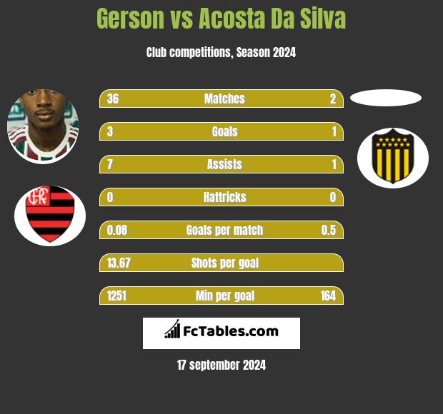 Gerson vs Acosta Da Silva h2h player stats