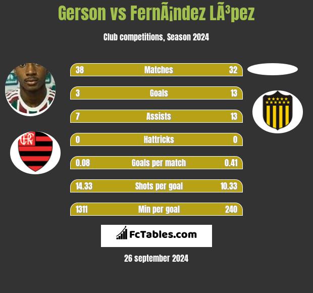 Gerson vs FernÃ¡ndez LÃ³pez h2h player stats