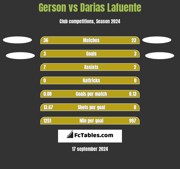 Gerson vs Darias Lafuente h2h player stats