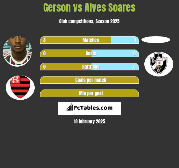 Gerson vs Alves Soares h2h player stats