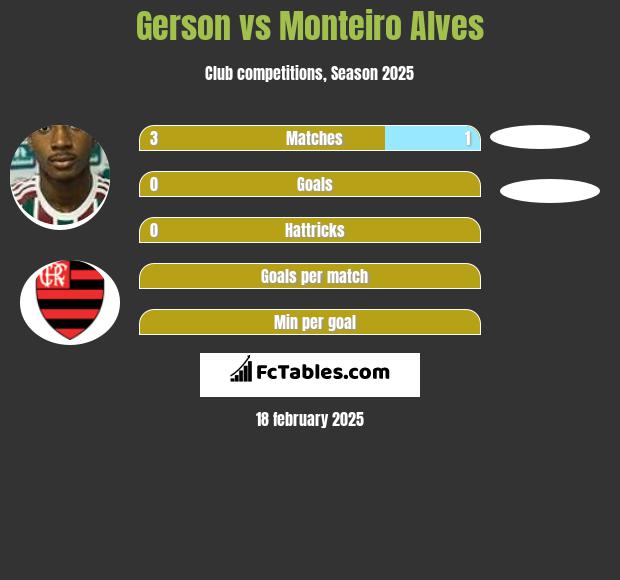 Gerson vs Monteiro Alves h2h player stats