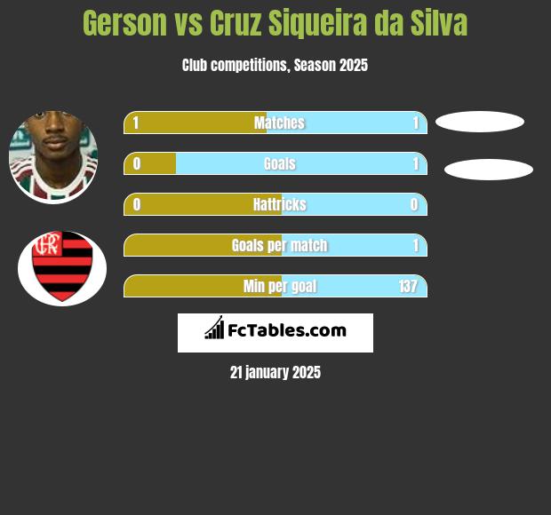 Gerson vs Cruz Siqueira da Silva h2h player stats