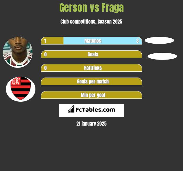 Gerson vs Fraga h2h player stats