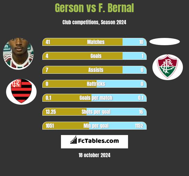 Gerson vs F. Bernal h2h player stats