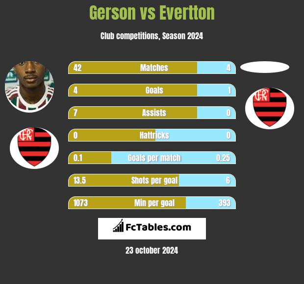 Gerson vs Evertton h2h player stats