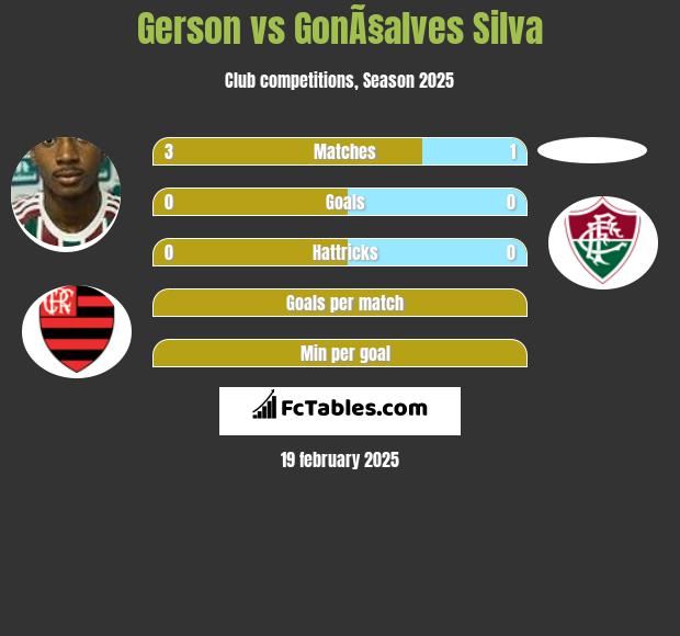 Gerson vs GonÃ§alves Silva h2h player stats